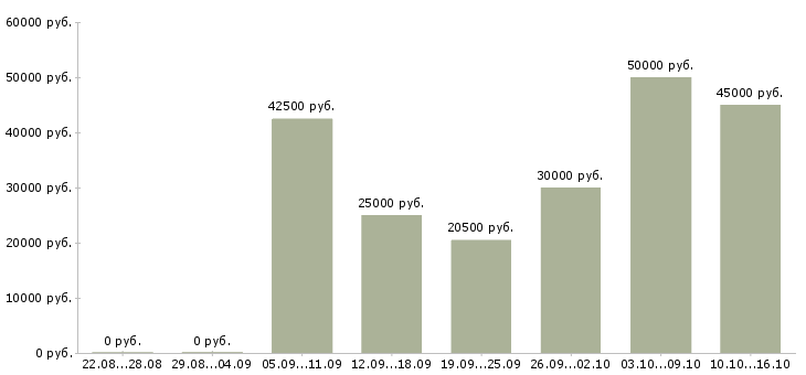 Вакансии торговый представитель по области в Москве - Медиана зарплат торговый представитель по области в Москве за 2 месяца