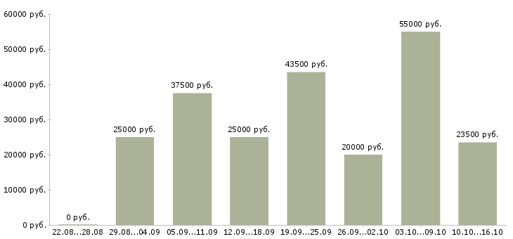 Вакансии удаленно Ростов-на-дону - Медиана зарплат удаленно Ростов-на-дону за 2 месяца