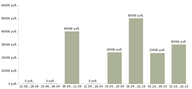 Вакансии упаковщики Башкортостан - Медиана зарплат упаковщики Башкортостан за 2 месяца