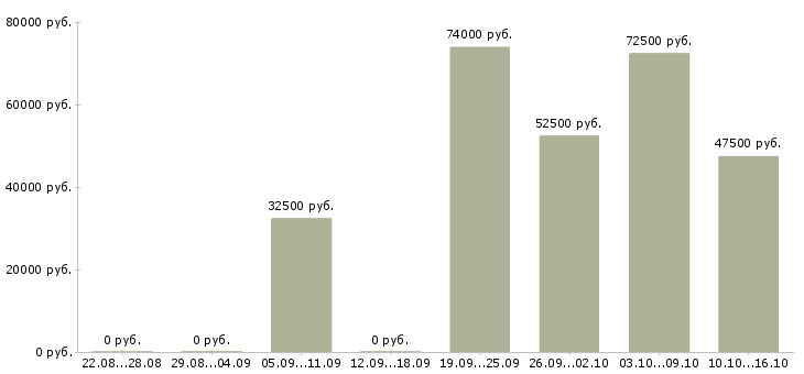 Вакансии электрогазосварщики в Москве - Медиана зарплат электрогазосварщики в Москве за 2 месяца