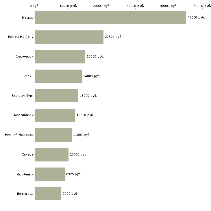 Поиск работы воспитатели-Медиана зарплаты для вакансии «воспитатели» в других городах