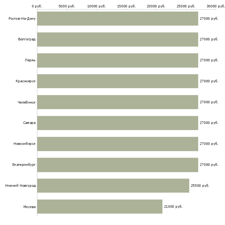 Поиск работы оператор пк отдела продаж-Медиана зарплаты для вакансии «оператор пк отдела продаж» в других городах