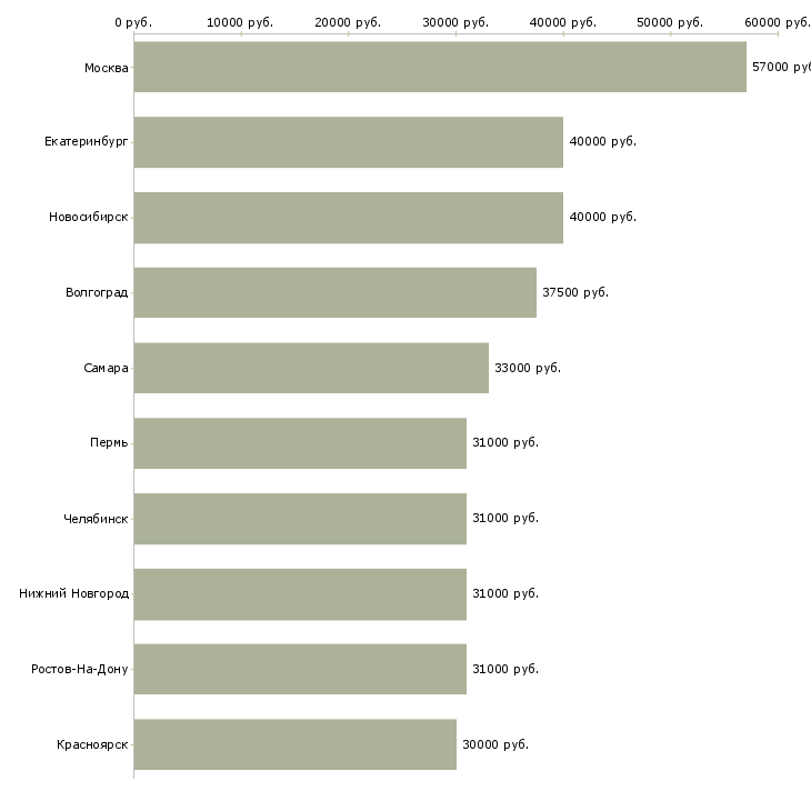Поиск работы специалист по продажам автомобилей-Медиана зарплаты для вакансии «специалист по продажам автомобилей» в других городах