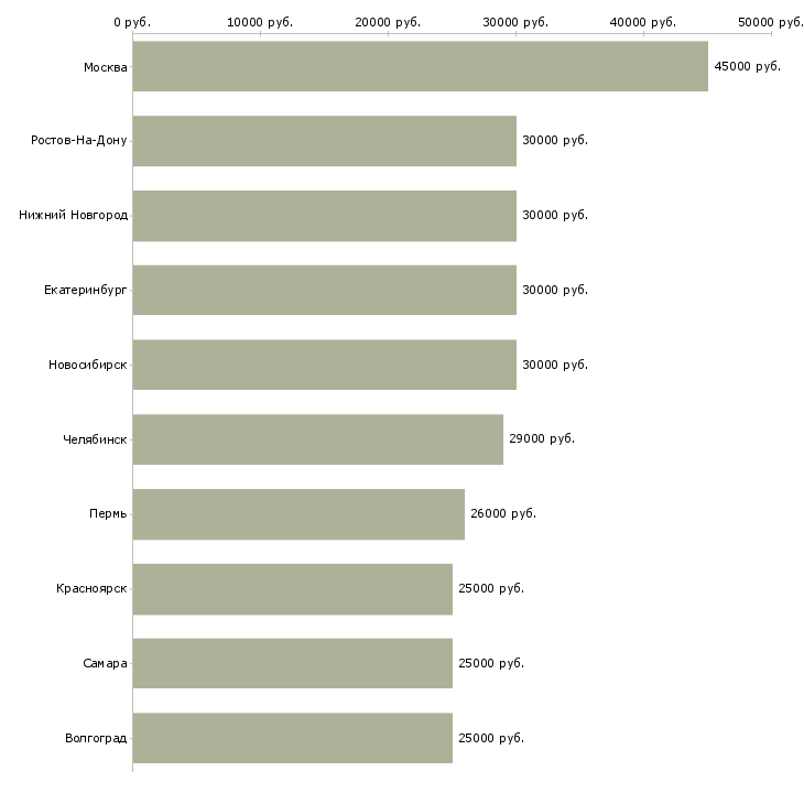 Поиск работы специалист по развитию компании-Медиана зарплаты для вакансии «специалист по развитию компании» в других городах