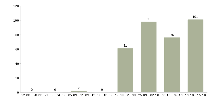 Работа консультант по работе с клиентами Башкортостан - Число вакансий Башкортостан по специальности консультант по работе с клиентами за 2 месяца