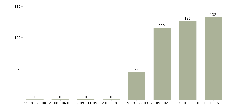 Работа специалист оператор Кабардино-балкария - Число вакансий Кабардино-балкария по специальности специалист оператор за 2 месяца
