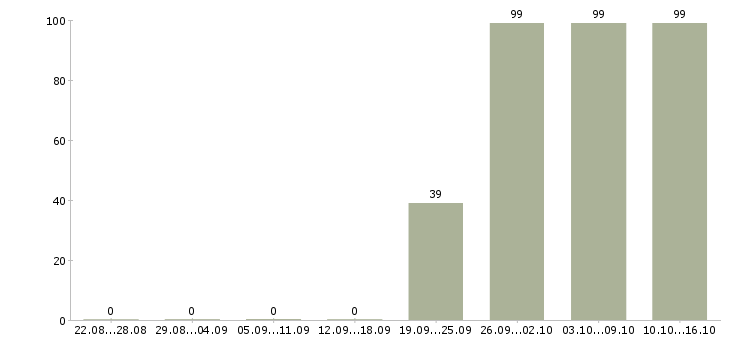 Работа охранник в день Коми - Число вакансий Коми по специальности охранник в день за 2 месяца