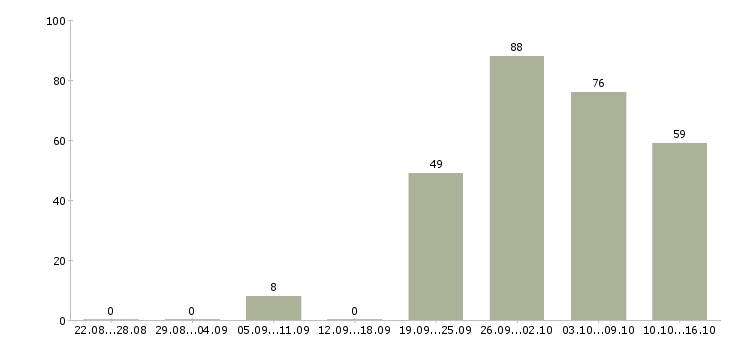 Работа для всех сотрудников Нижний новгород - Число вакансий Нижний новгород по специальности для всех сотрудников за 2 месяца