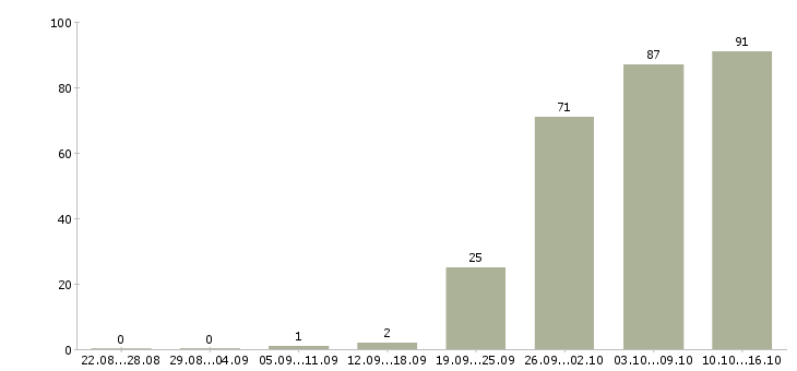 Работа инженер по продажам Нижний новгород - Число вакансий Нижний новгород по специальности инженер по продажам за 2 месяца