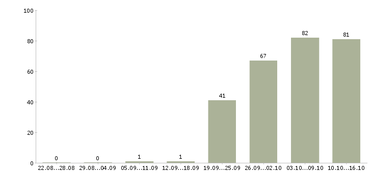 Работа менеджер для развития продаж Нижний новгород - Число вакансий Нижний новгород по специальности менеджер для развития продаж за 2 месяца