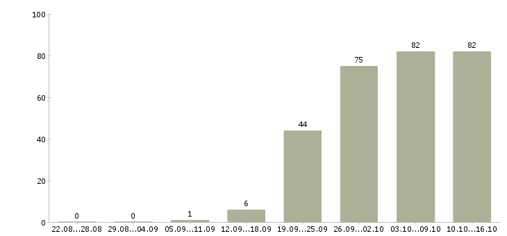Работа менеджер по продаже автомобилей Нижний новгород - Число вакансий Нижний новгород по специальности менеджер по продаже автомобилей за 2 месяца