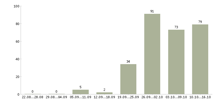 Работа менеджер продаж не активные Нижний новгород - Число вакансий Нижний новгород по специальности менеджер продаж не активные за 2 месяца