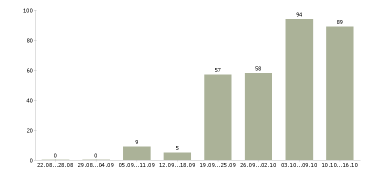 Работа менеджер на телефоне Ростов-на-дону - Число вакансий Ростов-на-дону по специальности менеджер на телефоне за 2 месяца