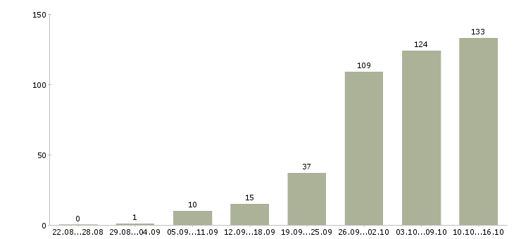 Работа удаленная Ростов-на-дону - Число вакансий Ростов-на-дону по специальности удаленная за 2 месяца