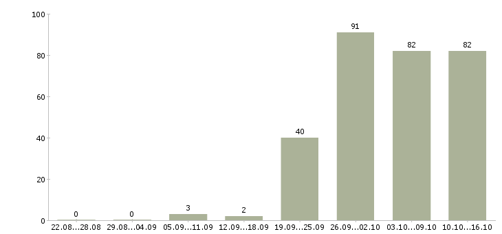 Работа аналитик 2 Санкт-петербург - Число вакансий Санкт-петербург по специальности аналитик 2 за 2 месяца