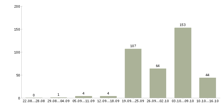 Работа воспитатели Санкт-петербург - Число вакансий Санкт-петербург по специальности воспитатели за 2 месяца