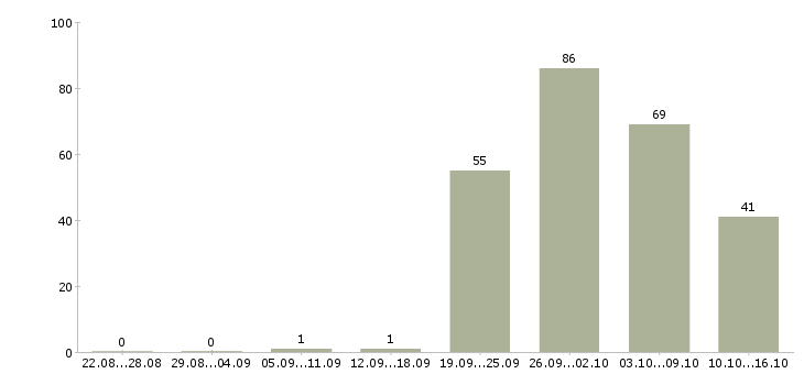 Работа директор по учету Санкт-петербург - Число вакансий Санкт-петербург по специальности директор по учету за 2 месяца