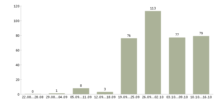 Работа комплектовщик товаров на склад Санкт-петербург - Число вакансий Санкт-петербург по специальности комплектовщик товаров на склад за 2 месяца