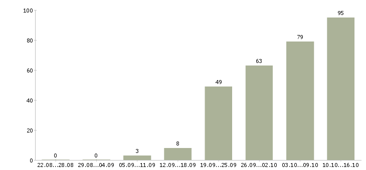 Работа менеджер по продажам корпоративного отдела Санкт-петербург - Число вакансий Санкт-петербург по специальности менеджер по продажам корпоративного отдела за 2 месяца