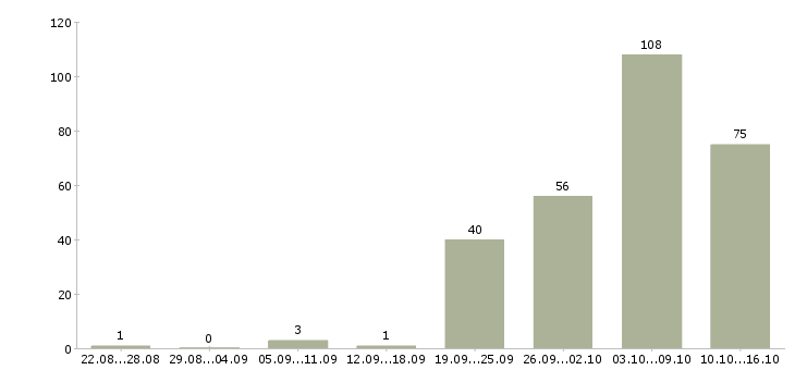 Работа продавец прилавка Санкт-петербург - Число вакансий Санкт-петербург по специальности продавец прилавка за 2 месяца