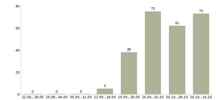 Работа руководитель в новый отдел Санкт-петербург - Число вакансий Санкт-петербург по специальности руководитель в новый отдел за 2 месяца