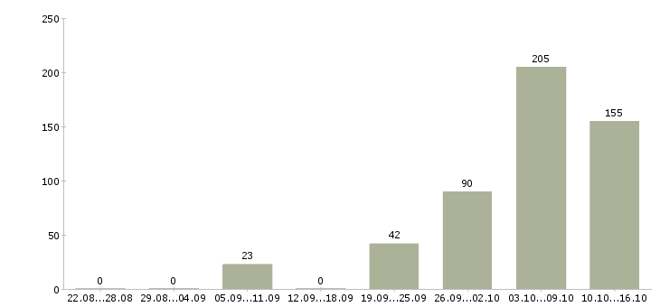 Работа руководитель сервиса Санкт-петербург - Число вакансий Санкт-петербург по специальности руководитель сервиса за 2 месяца