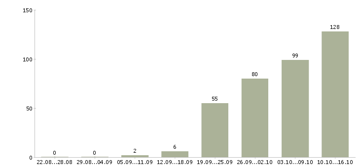 Работа продукт менеджер Татарстан - Число вакансий Татарстан по специальности продукт менеджер за 2 месяца