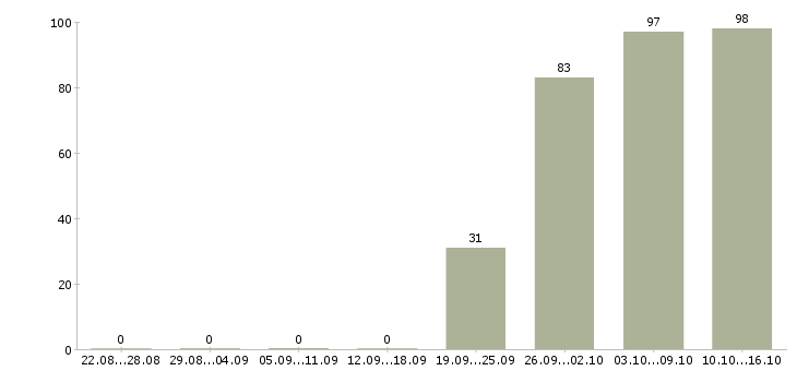 Работа специалист офиса продаж Якутия - Число вакансий Якутия по специальности специалист офиса продаж за 2 месяца