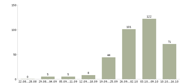 Работа на дому обучение бесплатно в Белгороде - Число вакансий в Белгороде по специальности на дому обучение бесплатно за 2 месяца