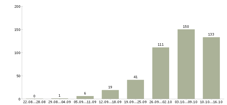 Работа удаленная работа в Брянске - Число вакансий в Брянске по специальности удаленная работа за 2 месяца