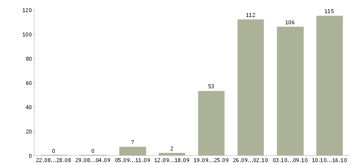 Работа консультант в Владивостоке - Число вакансий в Владивостоке по специальности консультант за 2 месяца