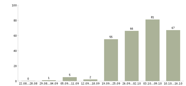 Работа с документами в Владивостоке - Число вакансий в Владивостоке по специальности с документами за 2 месяца