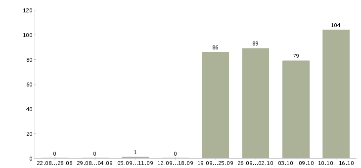 Работа сотрудник по продажам в Владивостоке - Число вакансий в Владивостоке по специальности сотрудник по продажам за 2 месяца
