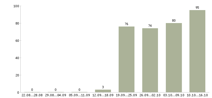 Работа сотрудник по работе с клиентами в Владивостоке - Число вакансий в Владивостоке по специальности сотрудник по работе с клиентами за 2 месяца