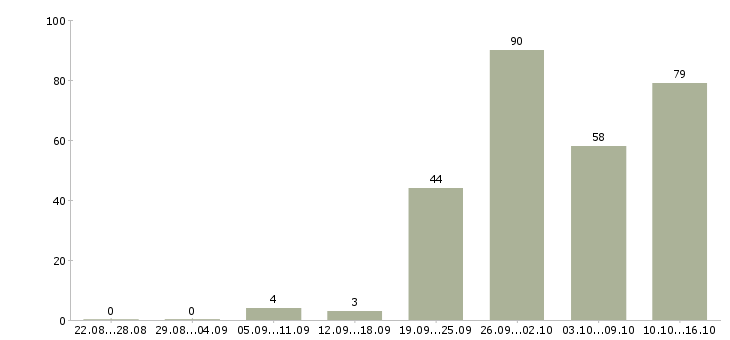 Работа менеджер с карьерным ростом в Владимире - Число вакансий в Владимире по специальности менеджер с карьерным ростом за 2 месяца