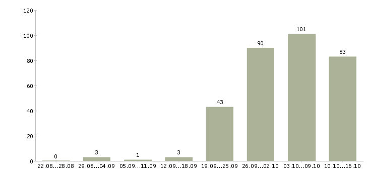 Работа на не полный день в Владимире - Число вакансий в Владимире по специальности на не полный день за 2 месяца