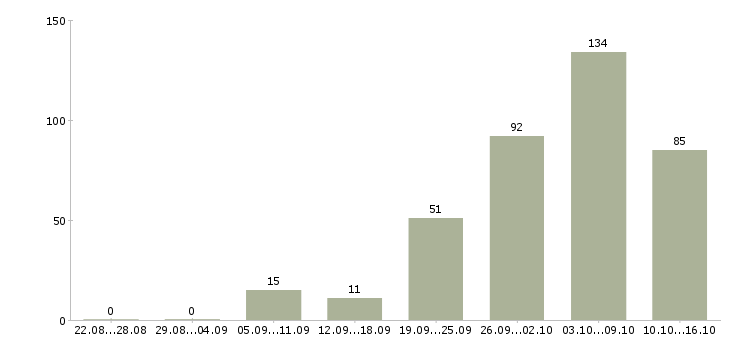 Работа для всех в Волгограде - Число вакансий в Волгограде по специальности для всех за 2 месяца