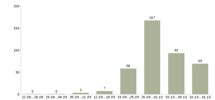 Работа предлагаю работу на дому в Волгограде - Число вакансий в Волгограде по специальности предлагаю работу на дому за 2 месяца