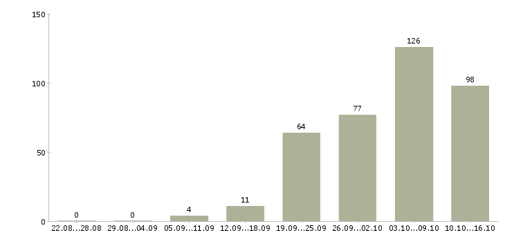 Работа в свободном графике в Воронеже - Число вакансий в Воронеже по специальности в свободном графике за 2 месяца