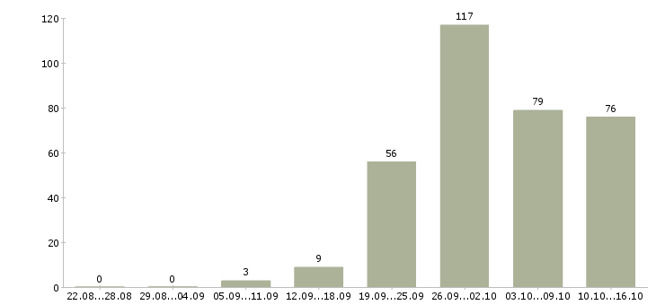 Работа менеджер для работы с клиентами в Воронеже - Число вакансий в Воронеже по специальности менеджер для работы с клиентами за 2 месяца