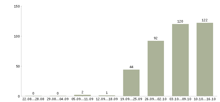 Работа менеджер отдела в Воронеже - Число вакансий в Воронеже по специальности менеджер отдела за 2 месяца