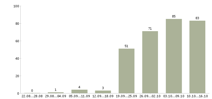 Работа сотрудник на пк в Воронеже - Число вакансий в Воронеже по специальности сотрудник на пк за 2 месяца