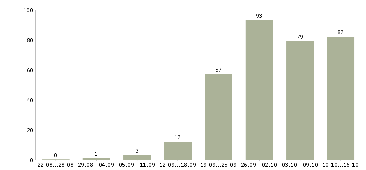 Работа сотрудник офиса в Воронеже - Число вакансий в Воронеже по специальности сотрудник офиса за 2 месяца