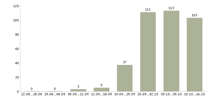Работа менеджера по продажам в Дзержинске - Число вакансий в Дзержинске по специальности менеджера по продажам за 2 месяца