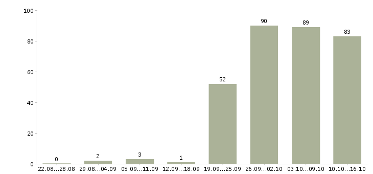 Работа официальная работа в Дзержинске - Число вакансий в Дзержинске по специальности официальная работа за 2 месяца
