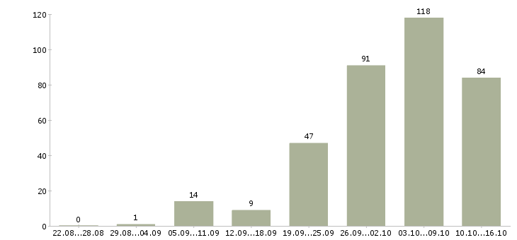 Работа в интернете на дому в Екатеринбурге - Число вакансий в Екатеринбурге по специальности в интернете на дому за 2 месяца
