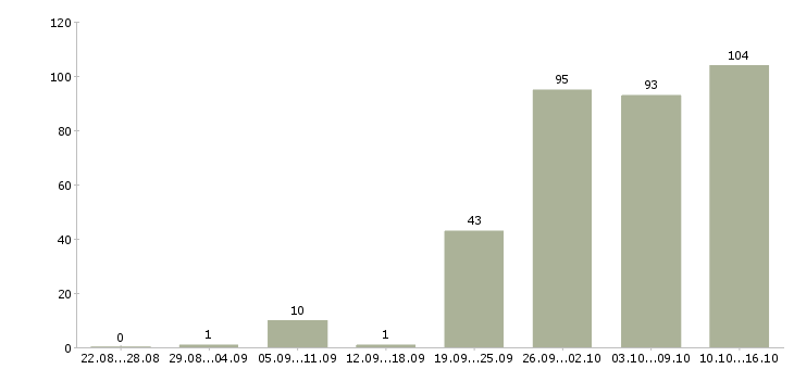 Работа директор по продажам продажи в Екатеринбурге - Число вакансий в Екатеринбурге по специальности директор по продажам продажи за 2 месяца