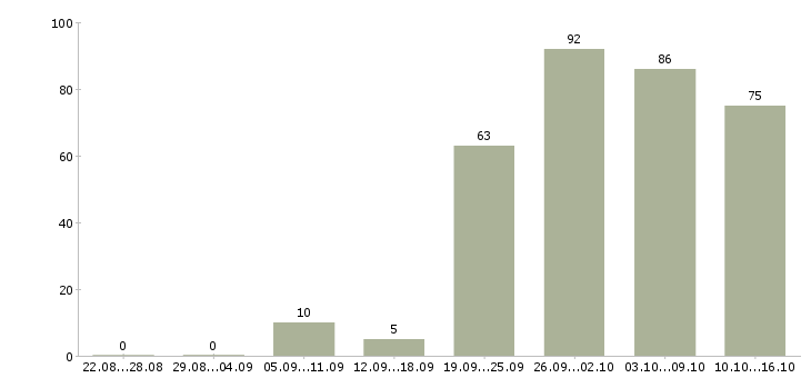 Работа консультант клиентов в Екатеринбурге - Число вакансий в Екатеринбурге по специальности консультант клиентов за 2 месяца