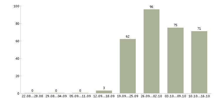 Работа менеджер по работе с сотрудниками в Иркутске - Число вакансий в Иркутске по специальности менеджер по работе с сотрудниками за 2 месяца