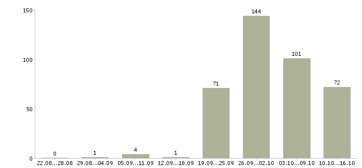 Работа рабочий производства в Иркутске - Число вакансий в Иркутске по специальности рабочий производства за 2 месяца